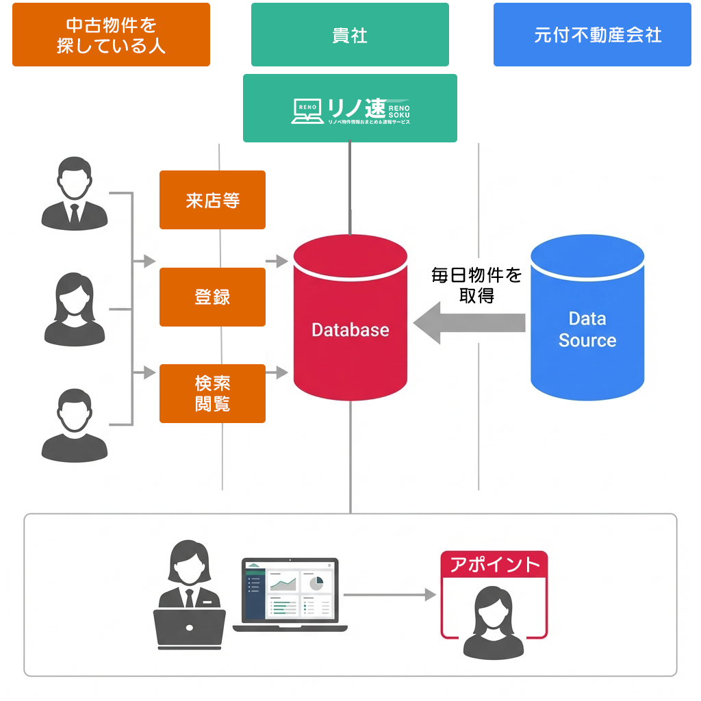 リノ速の全体像