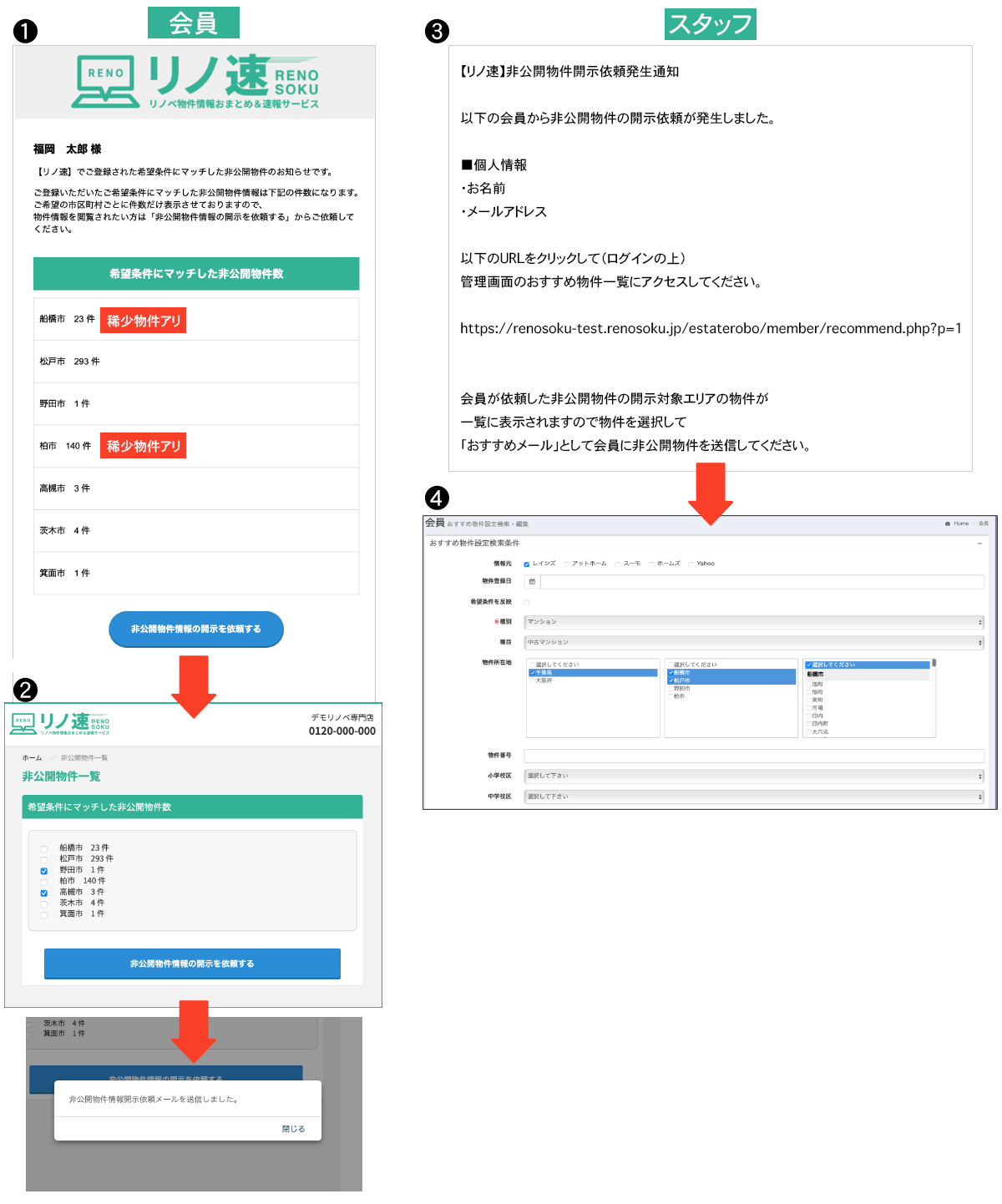 [p1101.png] 非公開物件速報メールの仕組みフロー図（メール受信→依頼→担当者がおすすめメール送信）