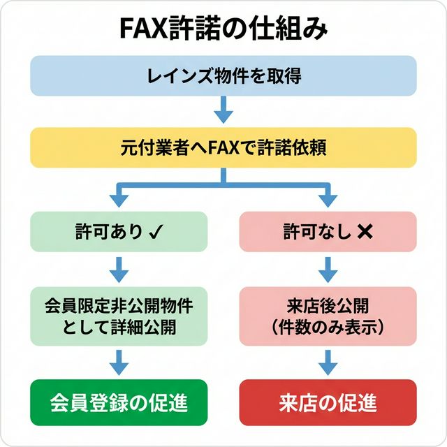 [p1501.png] FAX許諾概要図